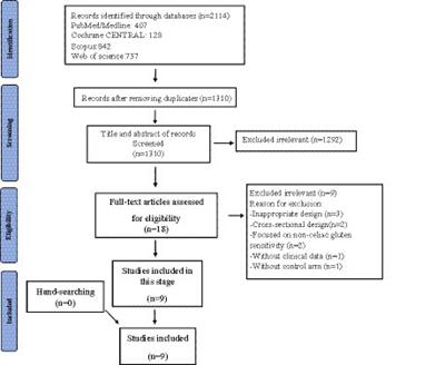 Gluten restriction in irritable bowel syndrome, yes or no?: a GRADE-assessed systematic review and meta-analysis